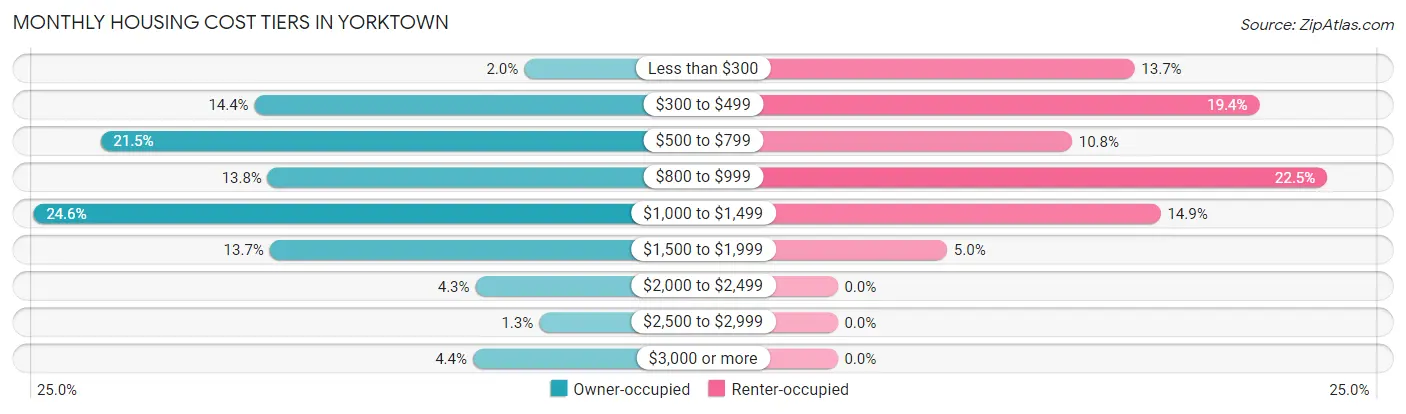 Monthly Housing Cost Tiers in Yorktown