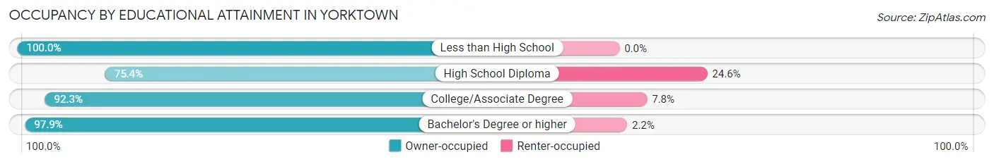 Occupancy by Educational Attainment in Yorktown