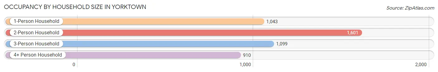 Occupancy by Household Size in Yorktown