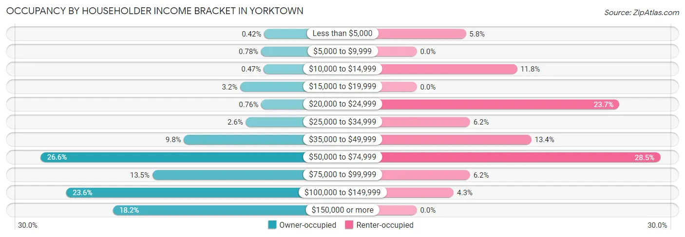 Occupancy by Householder Income Bracket in Yorktown