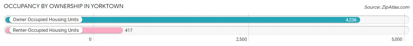 Occupancy by Ownership in Yorktown