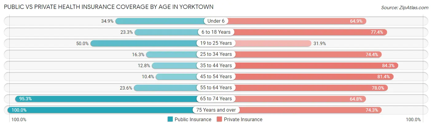 Public vs Private Health Insurance Coverage by Age in Yorktown