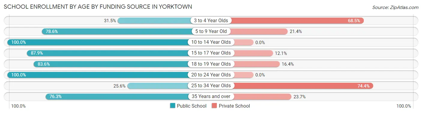 School Enrollment by Age by Funding Source in Yorktown