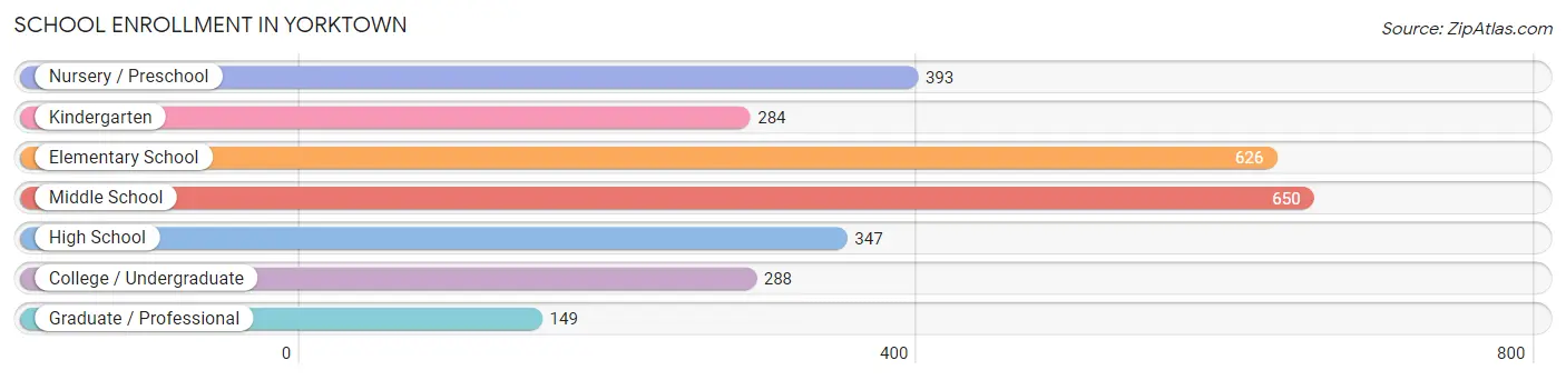 School Enrollment in Yorktown