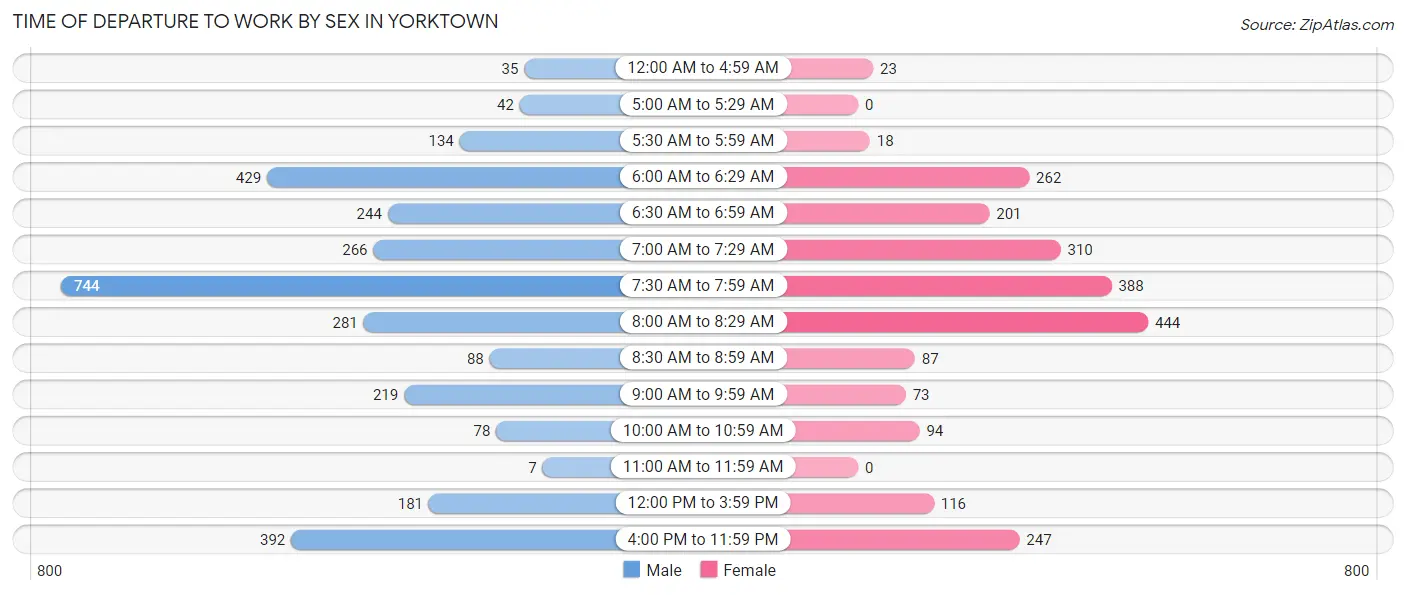 Time of Departure to Work by Sex in Yorktown