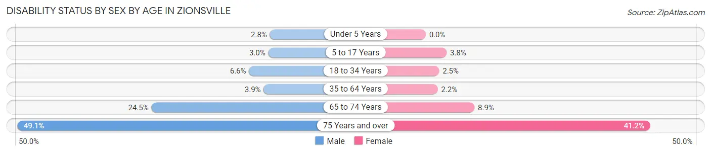 Disability Status by Sex by Age in Zionsville