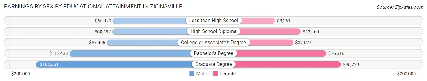 Earnings by Sex by Educational Attainment in Zionsville