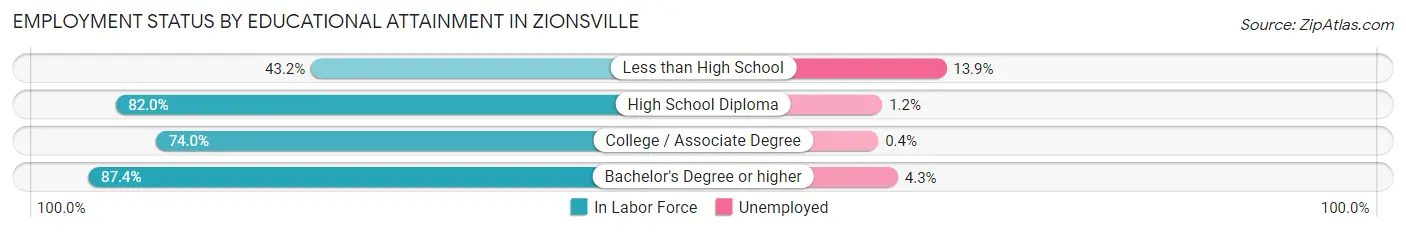 Employment Status by Educational Attainment in Zionsville
