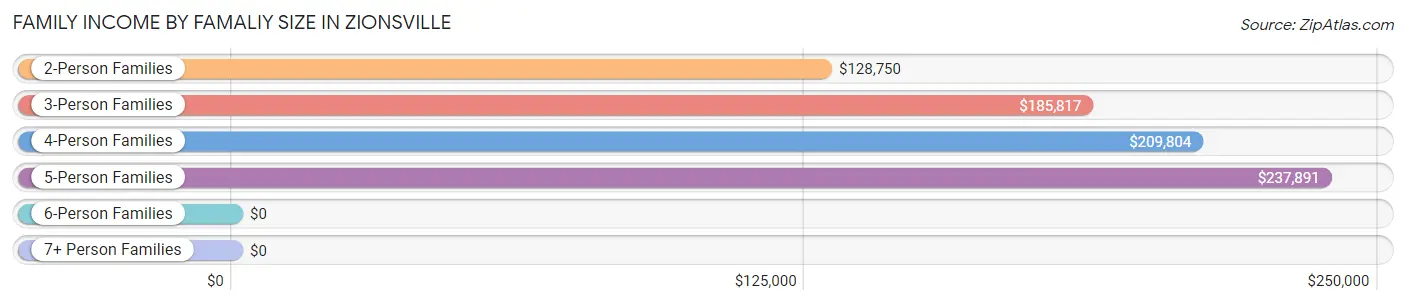 Family Income by Famaliy Size in Zionsville