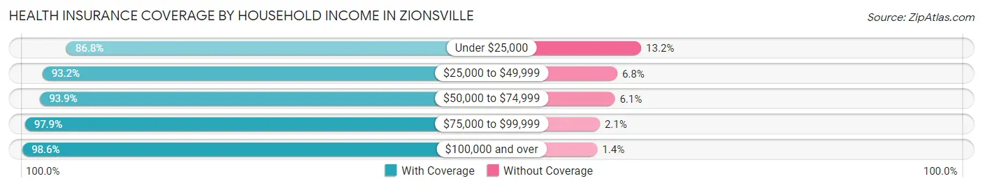 Health Insurance Coverage by Household Income in Zionsville