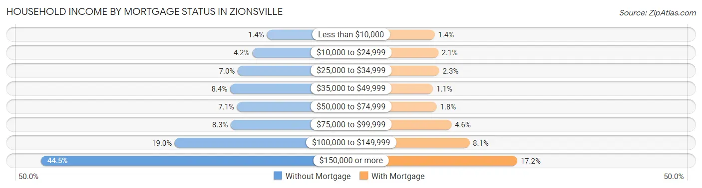 Household Income by Mortgage Status in Zionsville