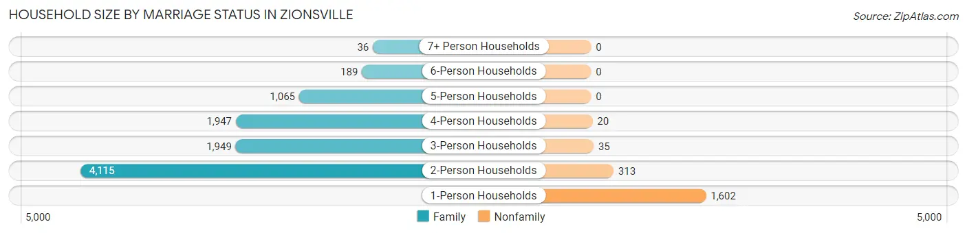 Household Size by Marriage Status in Zionsville