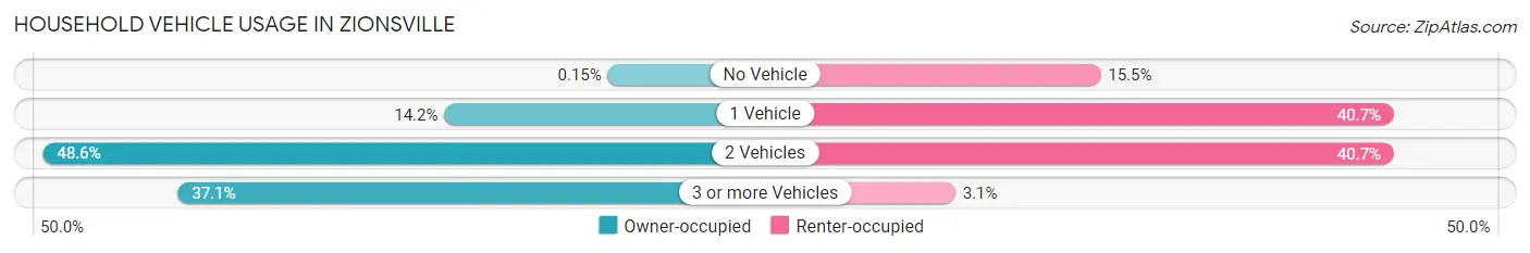 Household Vehicle Usage in Zionsville