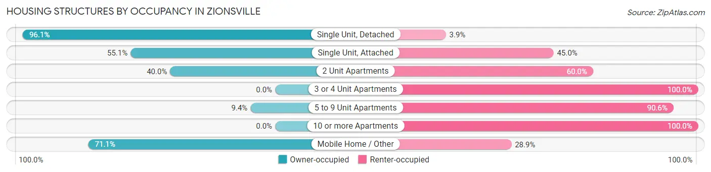 Housing Structures by Occupancy in Zionsville