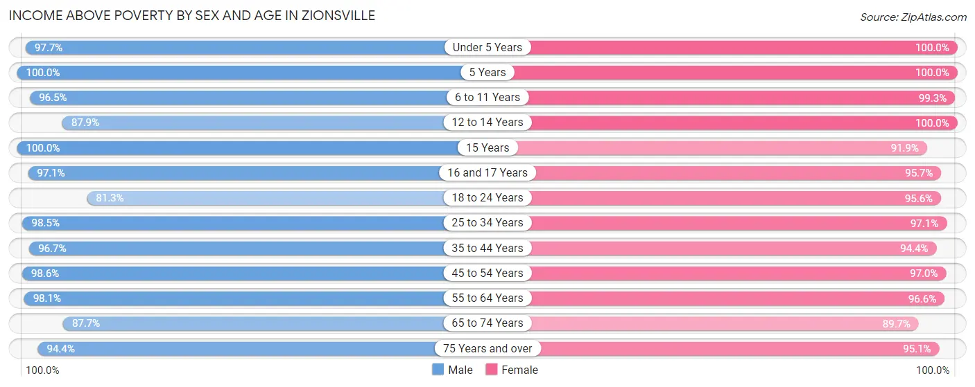Income Above Poverty by Sex and Age in Zionsville