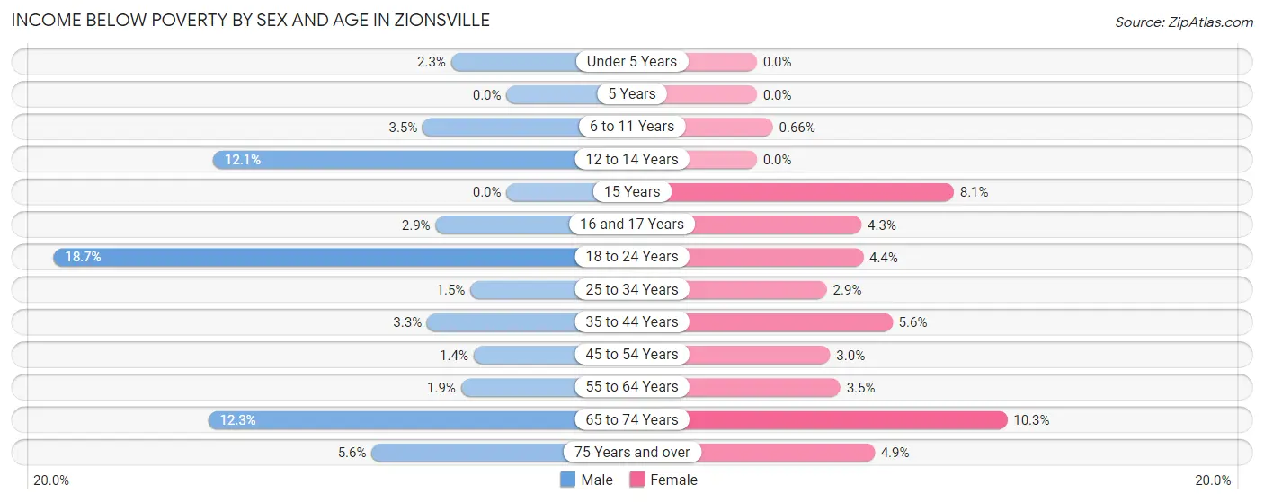 Income Below Poverty by Sex and Age in Zionsville