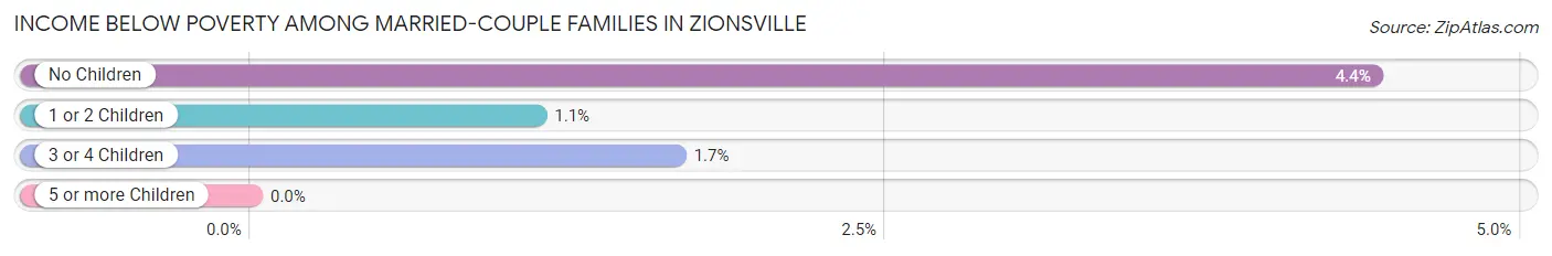 Income Below Poverty Among Married-Couple Families in Zionsville
