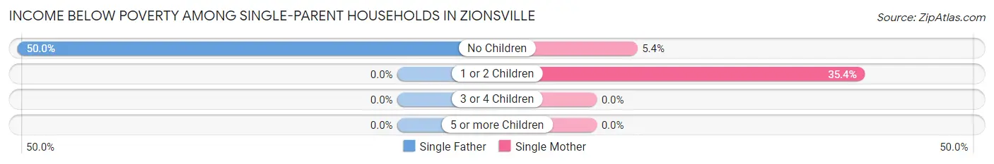Income Below Poverty Among Single-Parent Households in Zionsville