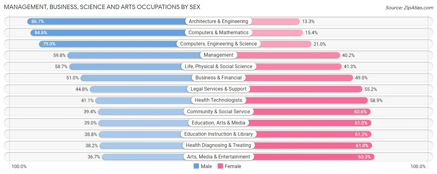 Management, Business, Science and Arts Occupations by Sex in Zionsville