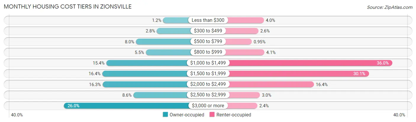 Monthly Housing Cost Tiers in Zionsville