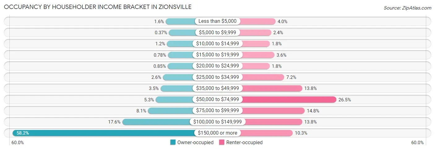 Occupancy by Householder Income Bracket in Zionsville