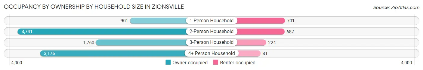 Occupancy by Ownership by Household Size in Zionsville
