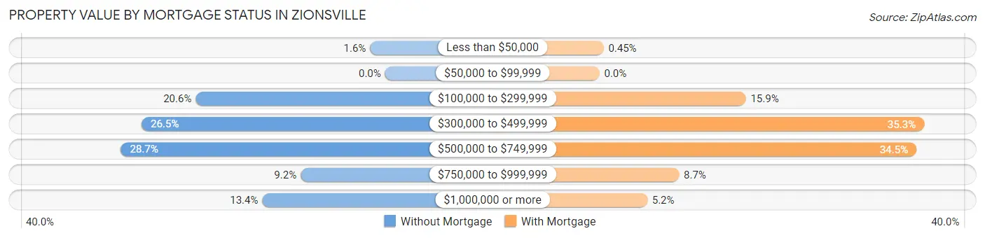 Property Value by Mortgage Status in Zionsville