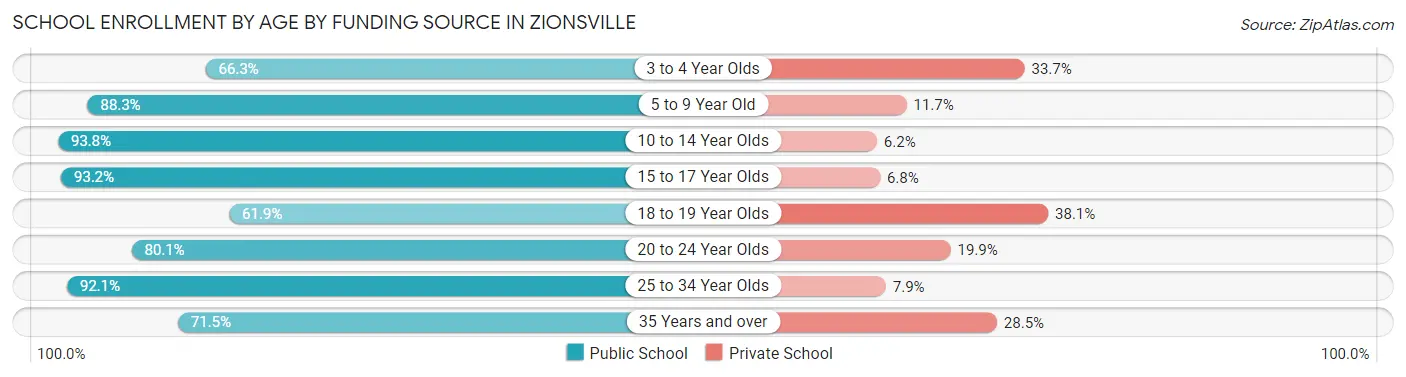 School Enrollment by Age by Funding Source in Zionsville