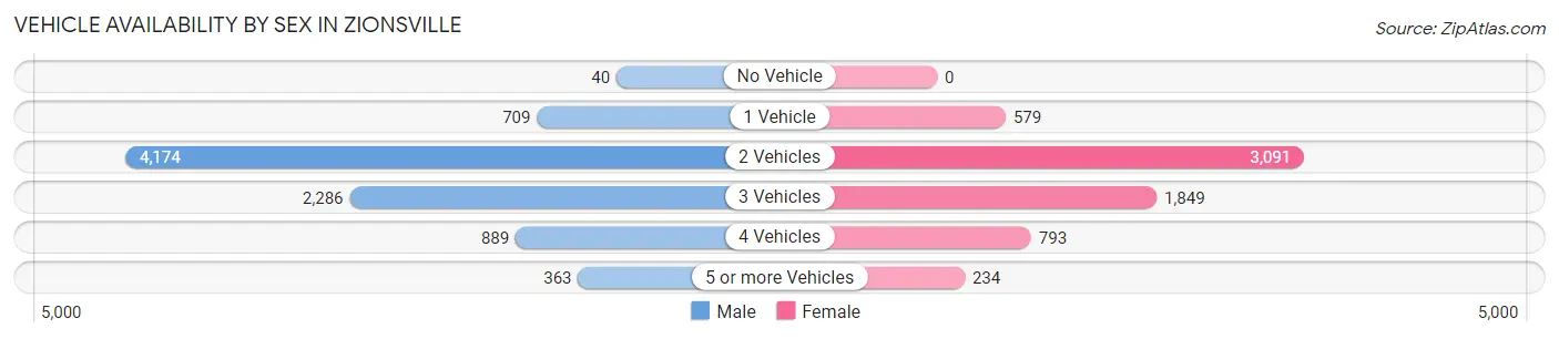 Vehicle Availability by Sex in Zionsville