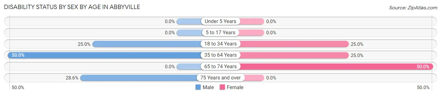 Disability Status by Sex by Age in Abbyville