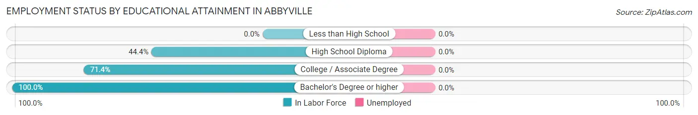 Employment Status by Educational Attainment in Abbyville