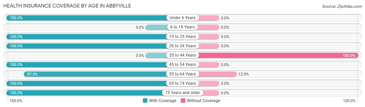 Health Insurance Coverage by Age in Abbyville