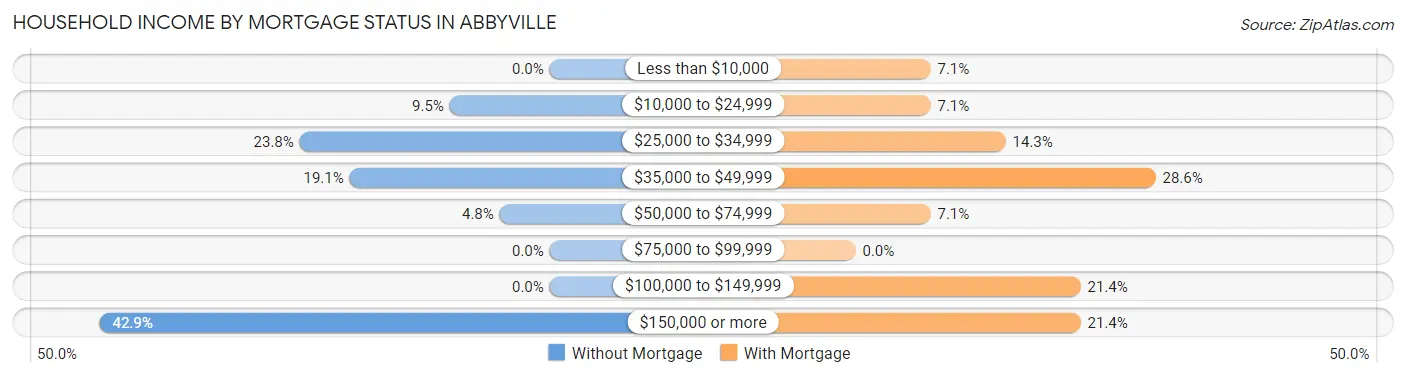 Household Income by Mortgage Status in Abbyville