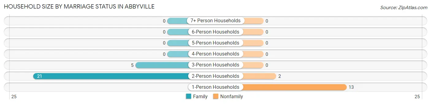 Household Size by Marriage Status in Abbyville