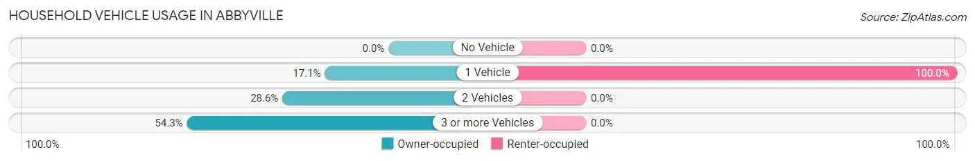 Household Vehicle Usage in Abbyville
