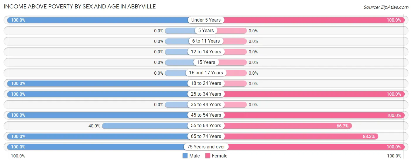 Income Above Poverty by Sex and Age in Abbyville
