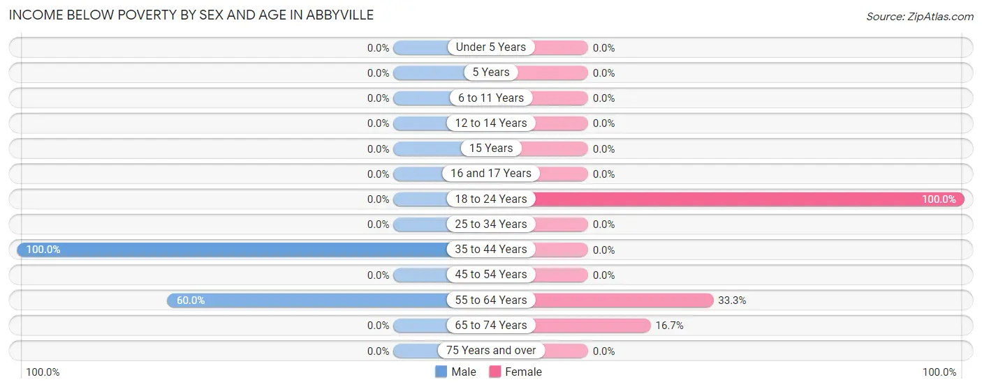 Income Below Poverty by Sex and Age in Abbyville