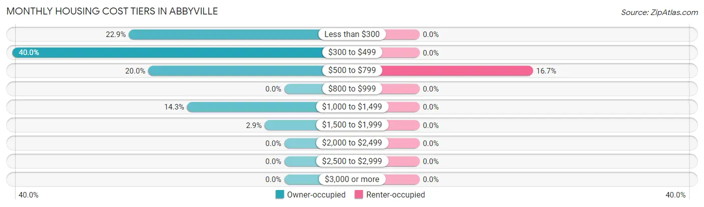 Monthly Housing Cost Tiers in Abbyville