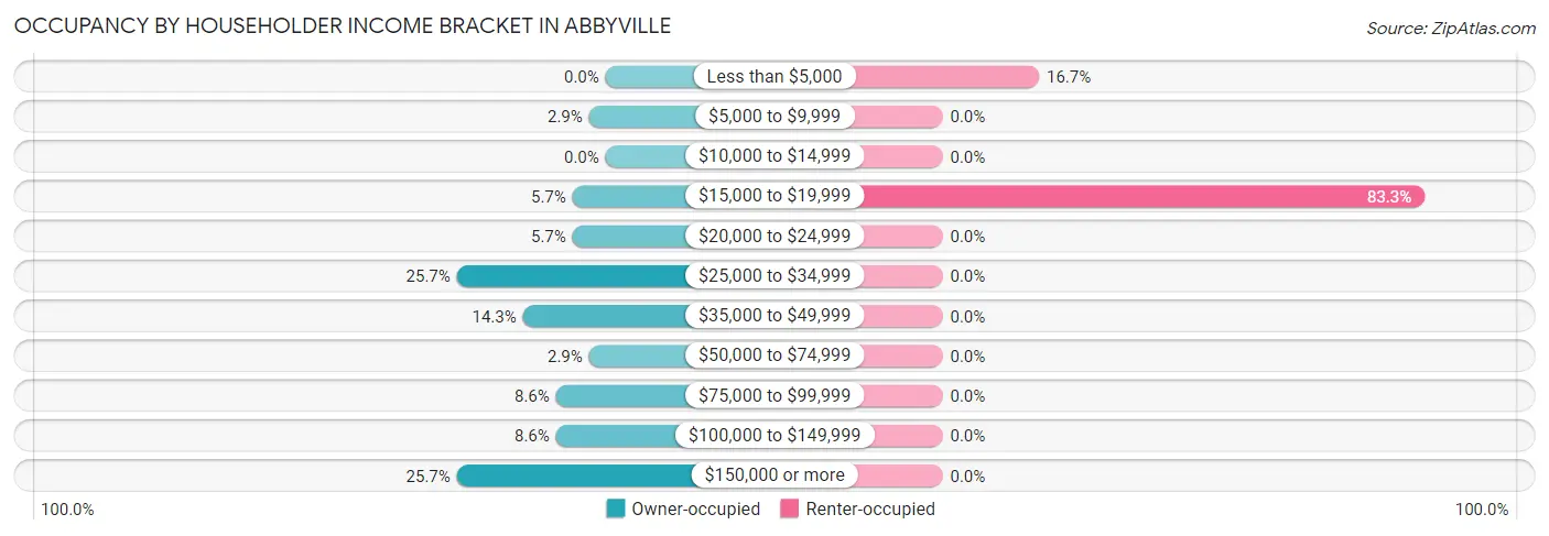 Occupancy by Householder Income Bracket in Abbyville