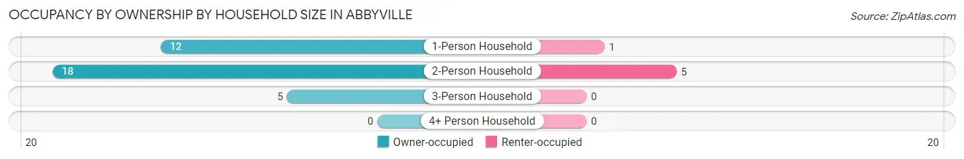 Occupancy by Ownership by Household Size in Abbyville