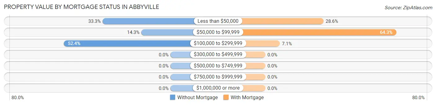 Property Value by Mortgage Status in Abbyville