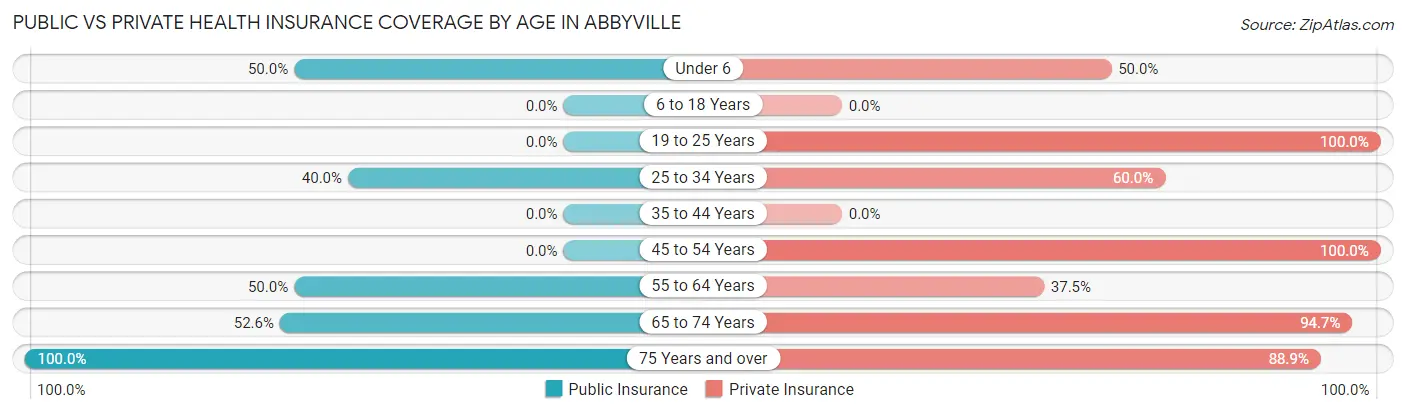 Public vs Private Health Insurance Coverage by Age in Abbyville