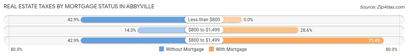 Real Estate Taxes by Mortgage Status in Abbyville