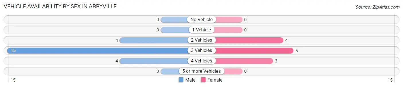 Vehicle Availability by Sex in Abbyville