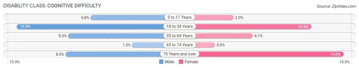 Disability in Abilene: <span>Cognitive Difficulty</span>