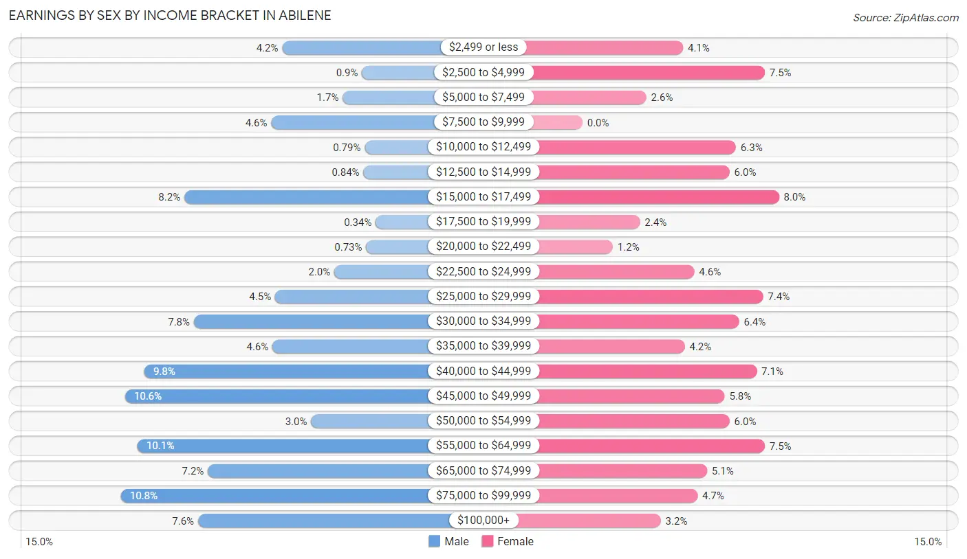 Earnings by Sex by Income Bracket in Abilene