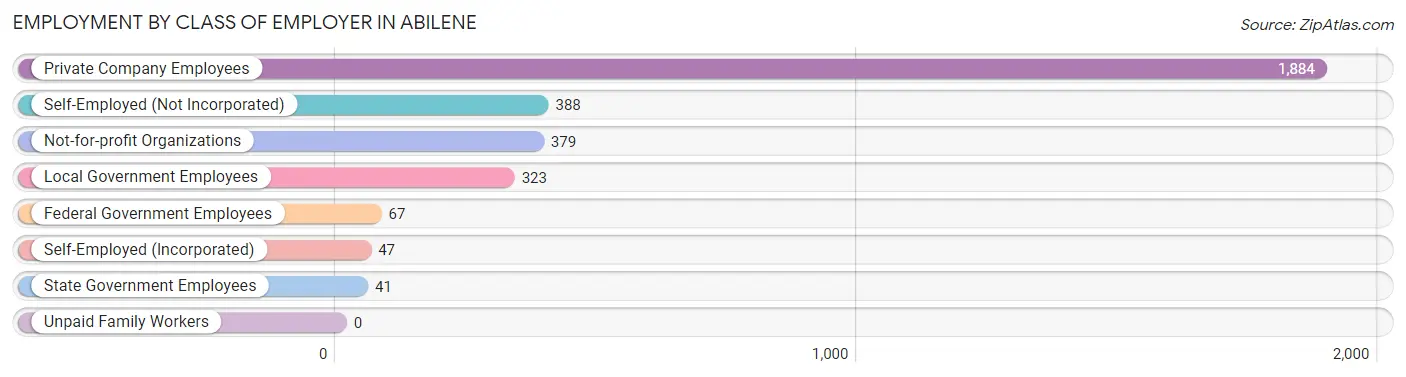 Employment by Class of Employer in Abilene