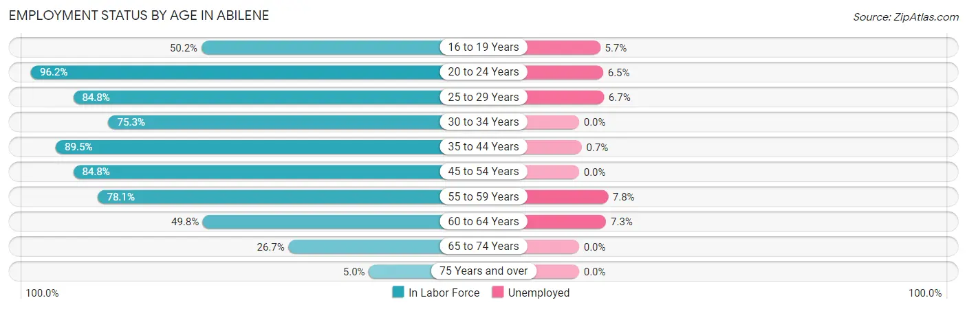 Employment Status by Age in Abilene