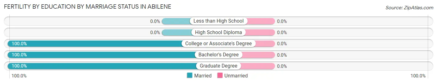 Female Fertility by Education by Marriage Status in Abilene