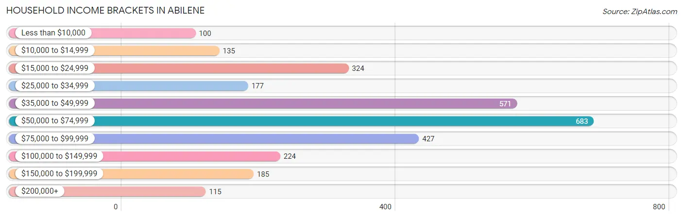 Household Income Brackets in Abilene